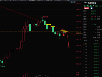 老马点金：21号黄金现价3341空，杜绝一切马后炮！